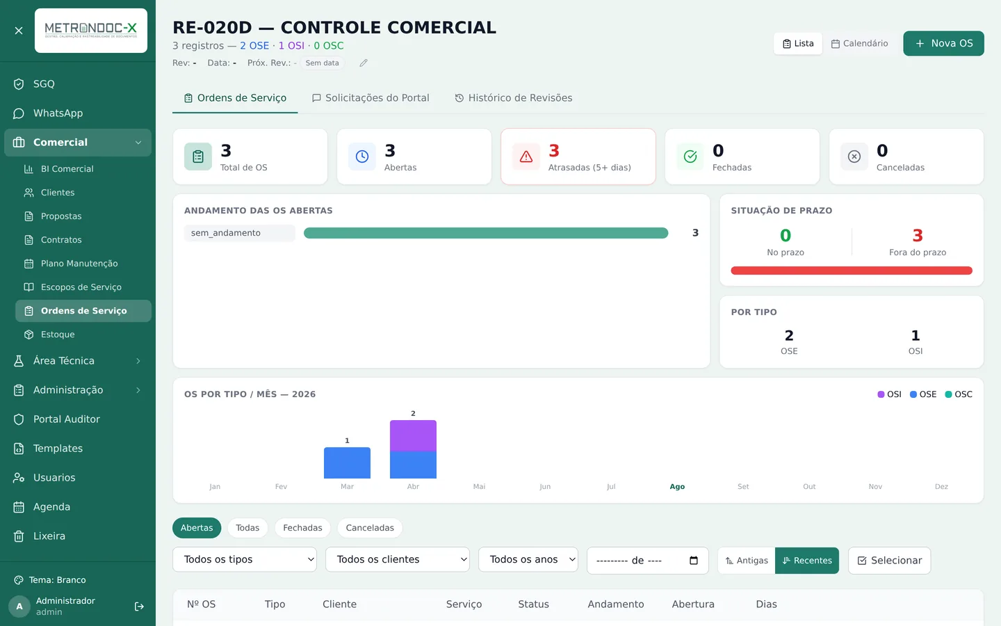 Tela de ordens de serviço com indicadores de prazo, andamento e gráfico mensal